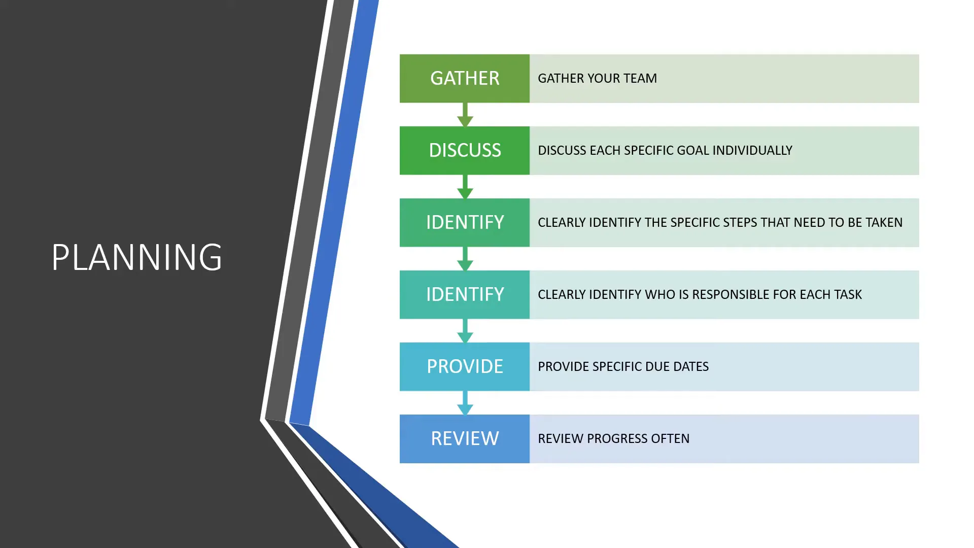 Establishing accountability and follow-up system